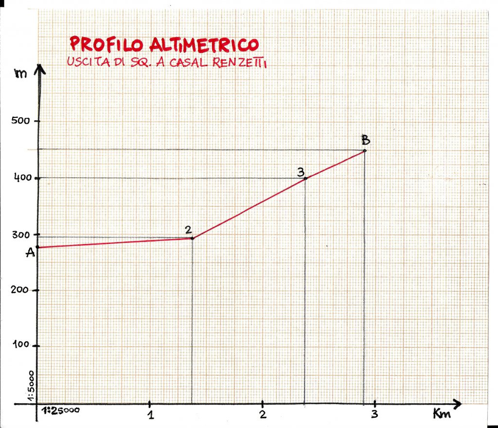 Il profilo altimetrico Tracce